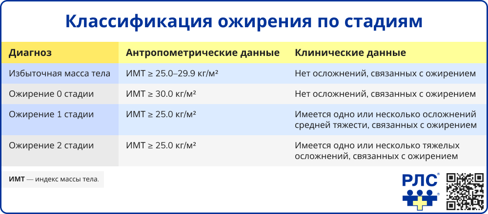 Классификация ожирения по стадиям